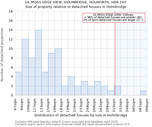 14, MOSS EDGE VIEW, HOLMBRIDGE, HOLMFIRTH, HD9 2HY: Size of property relative to detached houses in Holmbridge