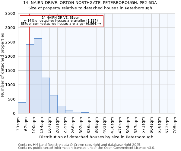 14, NAIRN DRIVE, ORTON NORTHGATE, PETERBOROUGH, PE2 6DA: Size of property relative to detached houses houses in Peterborough