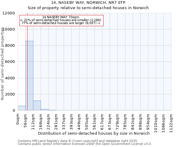 14, NASEBY WAY, NORWICH, NR7 0TP: Size of property relative to semi-detached houses houses in Norwich