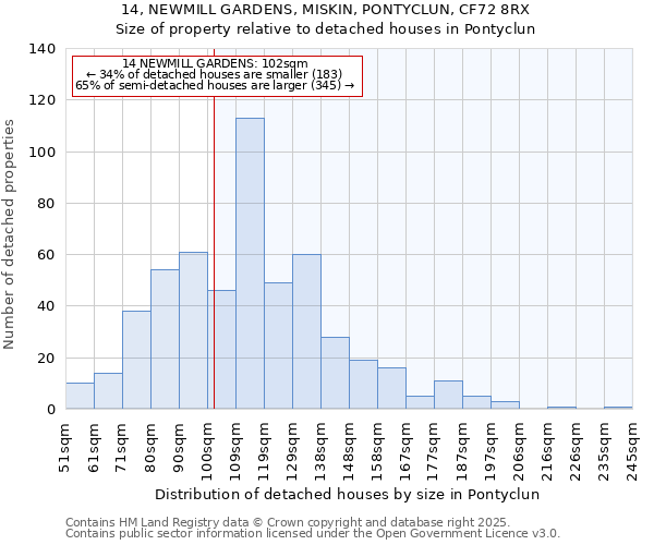 14, NEWMILL GARDENS, MISKIN, PONTYCLUN, CF72 8RX: Size of property relative to detached houses houses in Pontyclun