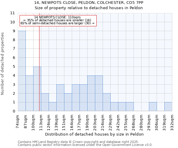 14, NEWPOTS CLOSE, PELDON, COLCHESTER, CO5 7PP: Size of property relative to detached houses in Peldon