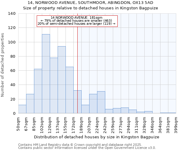 14, NORWOOD AVENUE, SOUTHMOOR, ABINGDON, OX13 5AD: Size of property relative to detached houses houses in Kingston Bagpuize