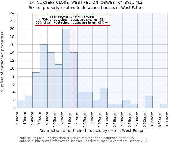 14, NURSERY CLOSE, WEST FELTON, OSWESTRY, SY11 4LZ: Size of property relative to detached houses houses in West Felton