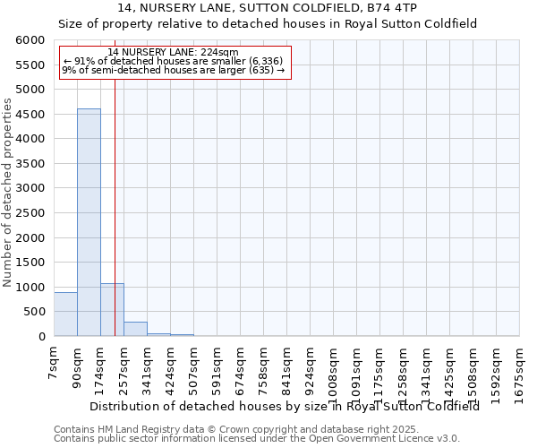 14, NURSERY LANE, SUTTON COLDFIELD, B74 4TP: Size of property relative to detached houses houses in Royal Sutton Coldfield