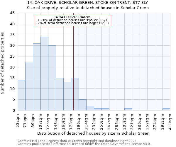 14, OAK DRIVE, SCHOLAR GREEN, STOKE-ON-TRENT, ST7 3LY: Size of property relative to detached houses in Scholar Green