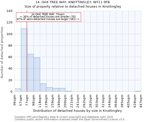 14, OAK TREE WAY, KNOTTINGLEY, WF11 0FB: Size of property relative to detached houses in Knottingley