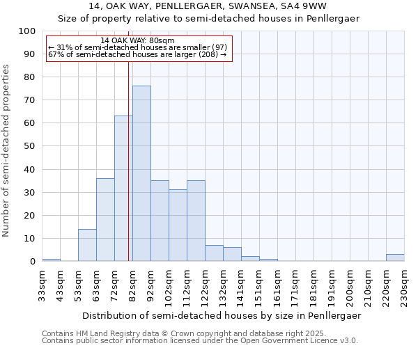 14, OAK WAY, PENLLERGAER, SWANSEA, SA4 9WW: Size of property relative to detached houses in Penllergaer