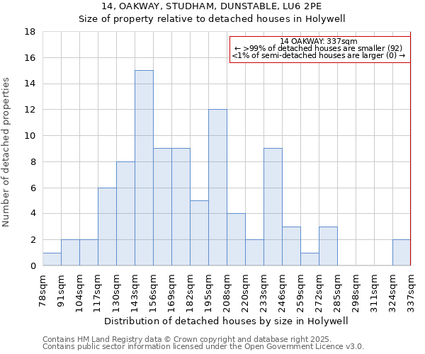 14, OAKWAY, STUDHAM, DUNSTABLE, LU6 2PE: Size of property relative to detached houses houses in Holywell