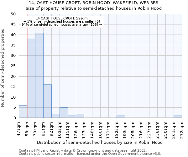 14, OAST HOUSE CROFT, ROBIN HOOD, WAKEFIELD, WF3 3BS: Size of property relative to semi-detached houses houses in Robin Hood
