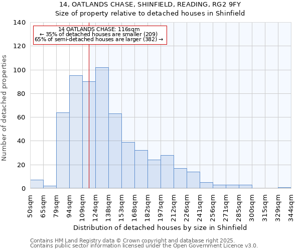 14, OATLANDS CHASE, SHINFIELD, READING, RG2 9FY: Size of property relative to detached houses houses in Shinfield