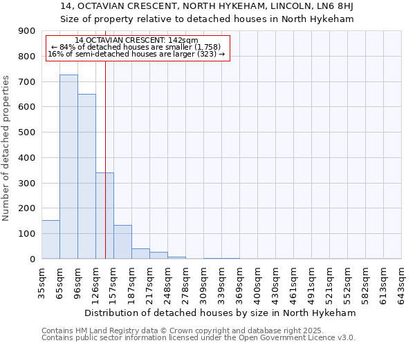 14, OCTAVIAN CRESCENT, NORTH HYKEHAM, LINCOLN, LN6 8HJ: Size of property relative to detached houses houses in North Hykeham