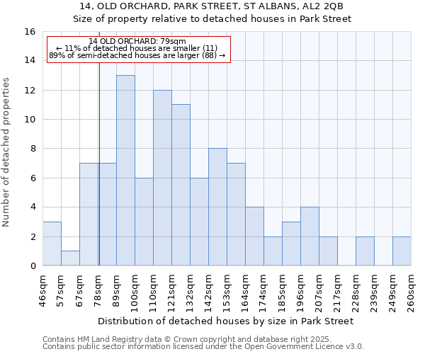 14, OLD ORCHARD, PARK STREET, ST ALBANS, AL2 2QB: Size of property relative to detached houses in Park Street