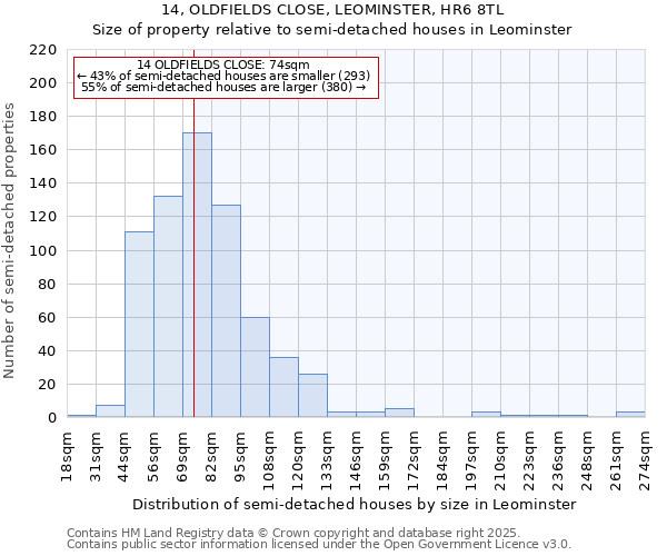 14, OLDFIELDS CLOSE, LEOMINSTER, HR6 8TL: Size of property relative to detached houses in Leominster