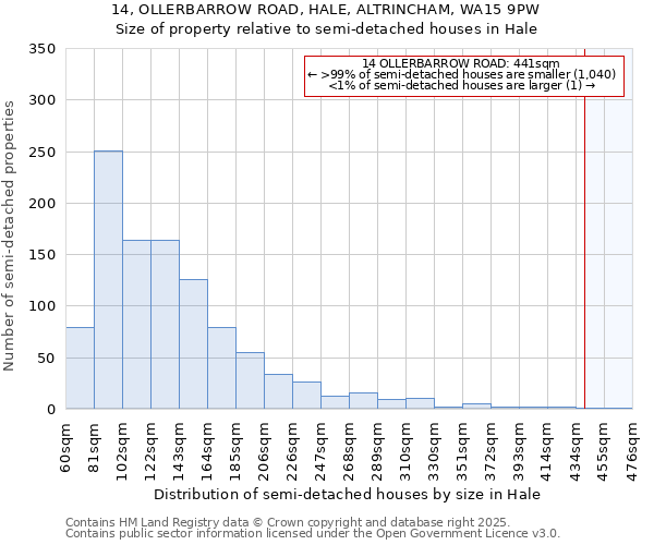14, OLLERBARROW ROAD, HALE, ALTRINCHAM, WA15 9PW: Size of property relative to semi-detached houses houses in Hale