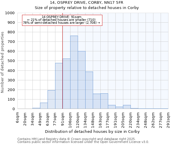14, OSPREY DRIVE, CORBY, NN17 5FR: Size of property relative to detached houses houses in Corby