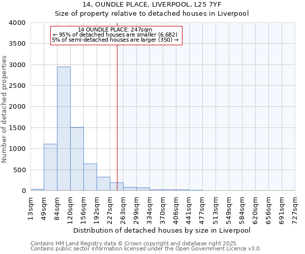 14, OUNDLE PLACE, LIVERPOOL, L25 7YF: Size of property relative to detached houses in Liverpool