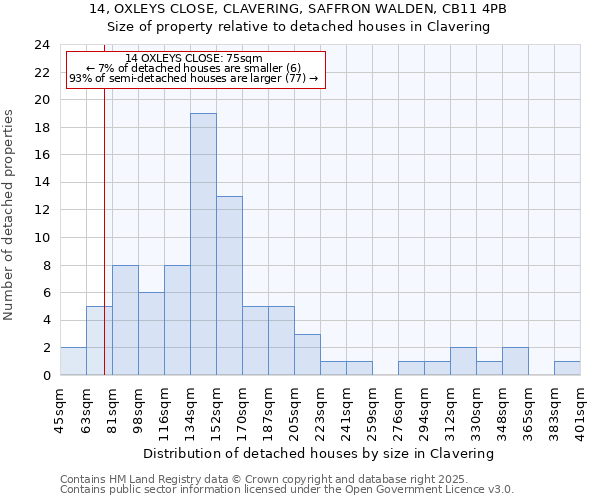 14, OXLEYS CLOSE, CLAVERING, SAFFRON WALDEN, CB11 4PB: Size of property relative to detached houses houses in Clavering
