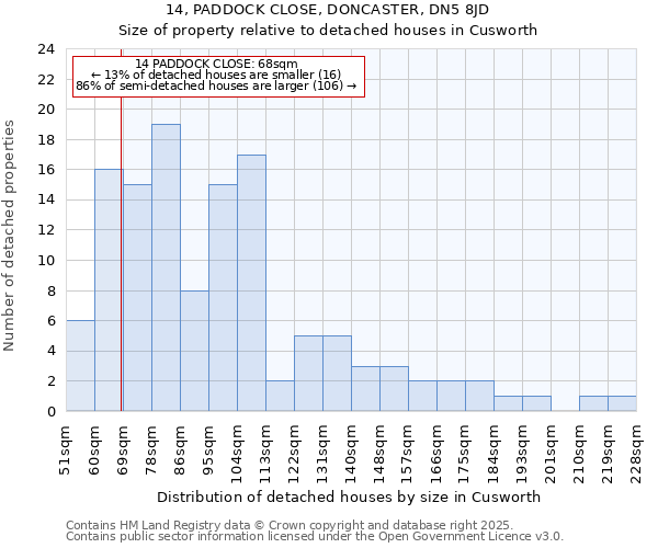 14, PADDOCK CLOSE, DONCASTER, DN5 8JD: Size of property relative to detached houses houses in Cusworth