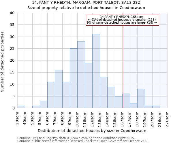 14, PANT Y RHEDYN, MARGAM, PORT TALBOT, SA13 2SZ: Size of property relative to detached houses houses in Coedhirwaun