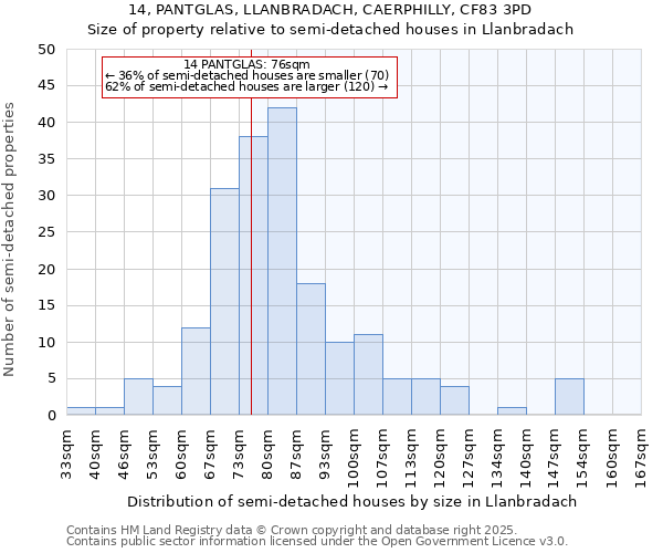 14, PANTGLAS, LLANBRADACH, CAERPHILLY, CF83 3PD: Size of property relative to semi-detached houses houses in Llanbradach