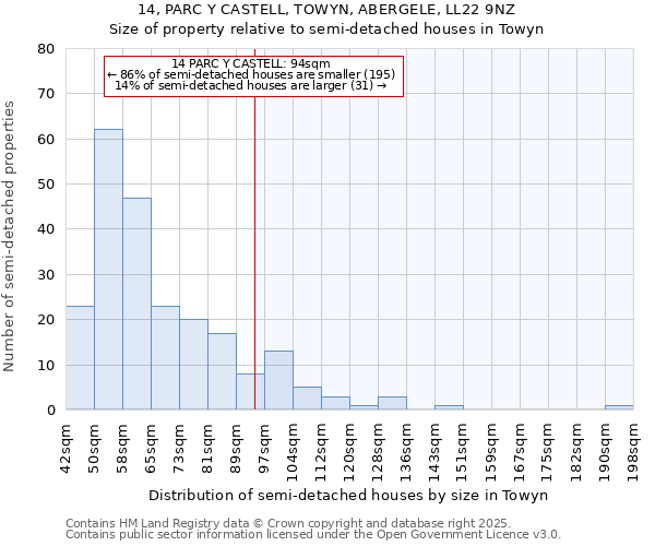 14, PARC Y CASTELL, TOWYN, ABERGELE, LL22 9NZ: Size of property relative to semi-detached houses houses in Towyn