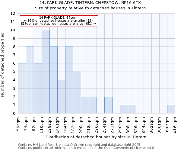 14, PARK GLADE, TINTERN, CHEPSTOW, NP16 6TX: Size of property relative to detached houses houses in Tintern