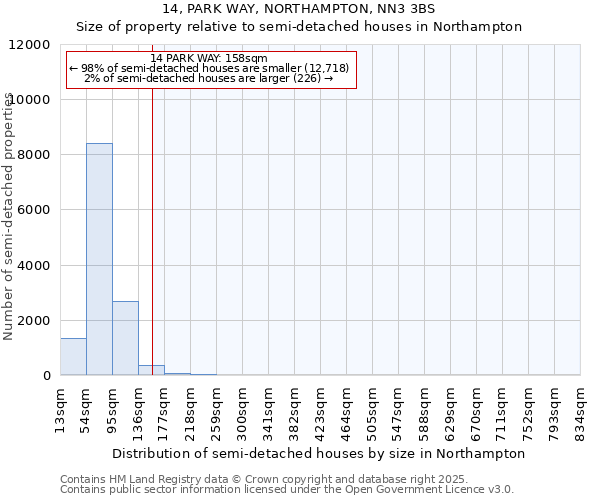 14, PARK WAY, NORTHAMPTON, NN3 3BS: Size of property relative to semi-detached houses houses in Northampton