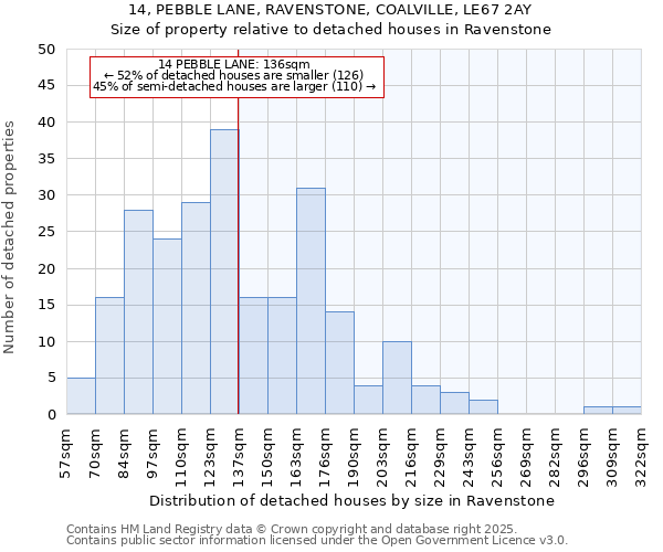 14, PEBBLE LANE, RAVENSTONE, COALVILLE, LE67 2AY: Size of property relative to detached houses houses in Ravenstone