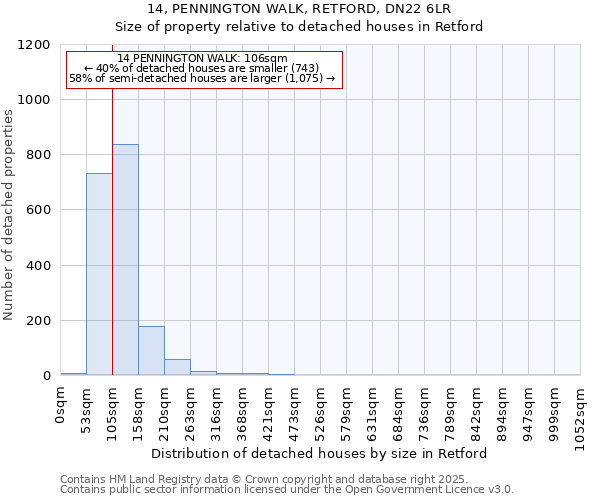 14, PENNINGTON WALK, RETFORD, DN22 6LR: Size of property relative to detached houses houses in Retford