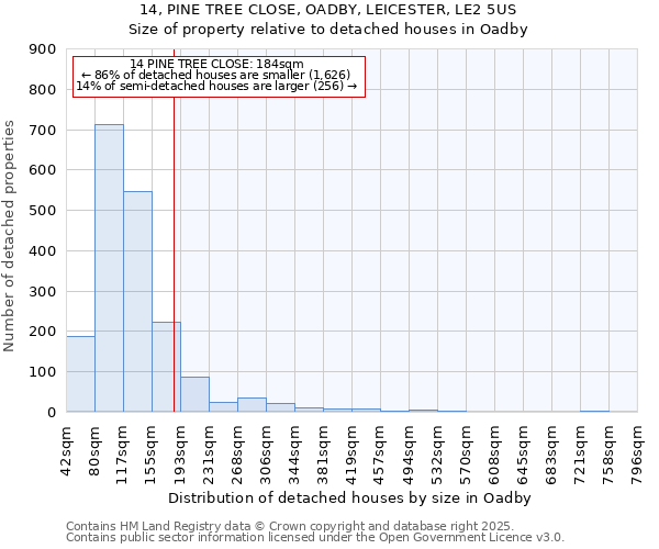 14, PINE TREE CLOSE, OADBY, LEICESTER, LE2 5US: Size of property relative to detached houses houses in Oadby