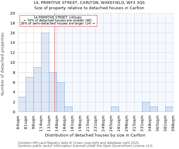 14, PRIMITIVE STREET, CARLTON, WAKEFIELD, WF3 3QS: Size of property relative to detached houses houses in Carlton