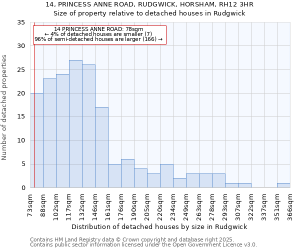 14, PRINCESS ANNE ROAD, RUDGWICK, HORSHAM, RH12 3HR: Size of property relative to detached houses in Rudgwick