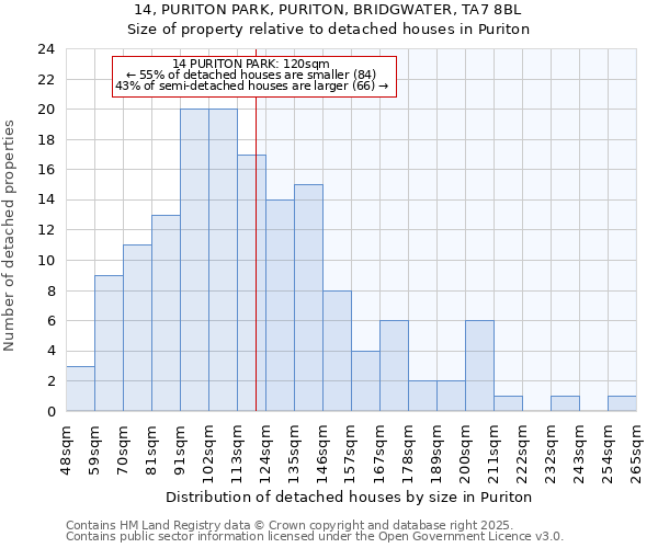 14, PURITON PARK, PURITON, BRIDGWATER, TA7 8BL: Size of property relative to detached houses in Puriton