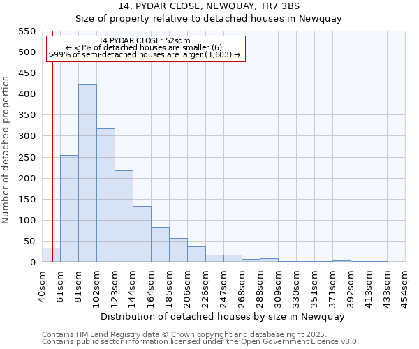 14, PYDAR CLOSE, NEWQUAY, TR7 3BS: Size of property relative to detached houses houses in Newquay