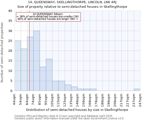 14, QUEENSWAY, SKELLINGTHORPE, LINCOLN, LN6 4RJ: Size of property relative to semi-detached houses houses in Skellingthorpe