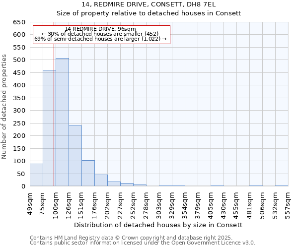 14, REDMIRE DRIVE, CONSETT, DH8 7EL: Size of property relative to detached houses houses in Consett