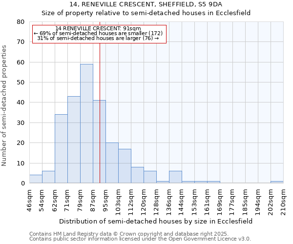 14, RENEVILLE CRESCENT, SHEFFIELD, S5 9DA: Size of property relative to semi-detached houses houses in Ecclesfield