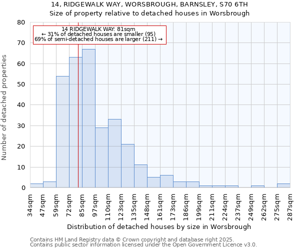 14, RIDGEWALK WAY, WORSBROUGH, BARNSLEY, S70 6TH: Size of property relative to detached houses houses in Worsbrough