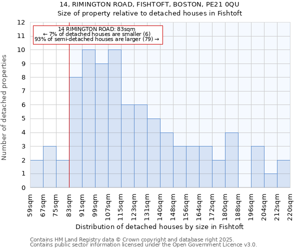 14, RIMINGTON ROAD, FISHTOFT, BOSTON, PE21 0QU: Size of property relative to detached houses houses in Fishtoft