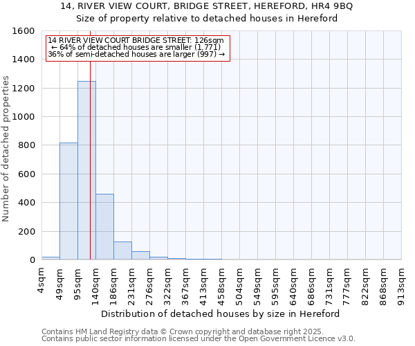 14, RIVER VIEW COURT, BRIDGE STREET, HEREFORD, HR4 9BQ: Size of property relative to detached houses houses in Hereford