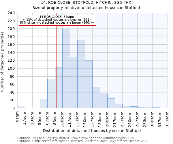 14, ROE CLOSE, STOTFOLD, HITCHIN, SG5 4HX: Size of property relative to detached houses in Stotfold