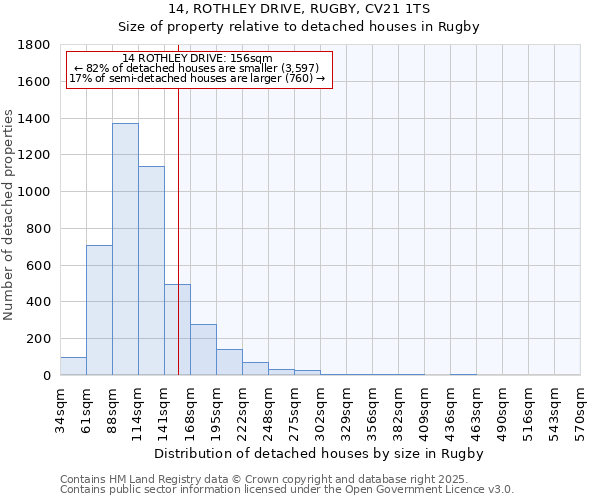 14, ROTHLEY DRIVE, RUGBY, CV21 1TS: Size of property relative to detached houses houses in Rugby
