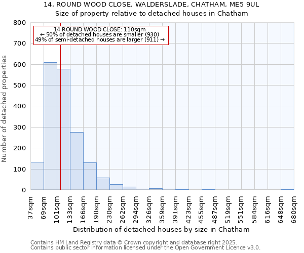 14, ROUND WOOD CLOSE, WALDERSLADE, CHATHAM, ME5 9UL: Size of property relative to detached houses houses in Chatham