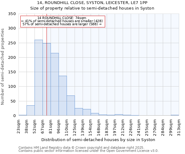 14, ROUNDHILL CLOSE, SYSTON, LEICESTER, LE7 1PP: Size of property relative to semi-detached houses houses in Syston