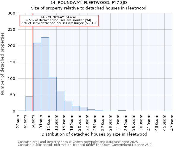 14, ROUNDWAY, FLEETWOOD, FY7 8JD: Size of property relative to detached houses in Fleetwood