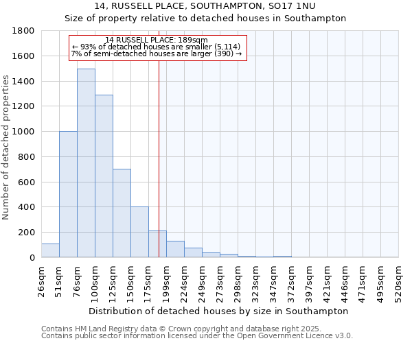 14, RUSSELL PLACE, SOUTHAMPTON, SO17 1NU: Size of property relative to detached houses houses in Southampton