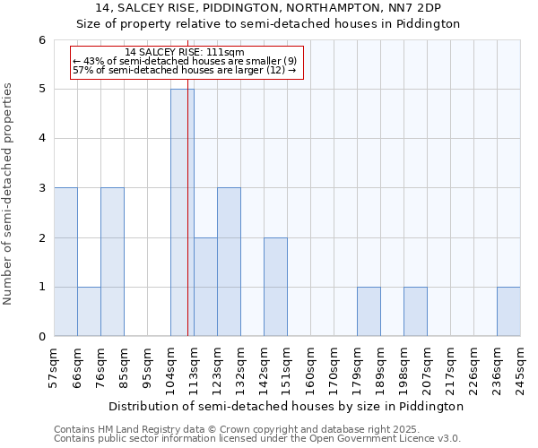 14, SALCEY RISE, PIDDINGTON, NORTHAMPTON, NN7 2DP: Size of property relative to semi-detached houses houses in Piddington