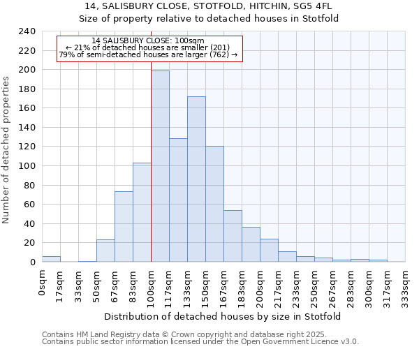 14, SALISBURY CLOSE, STOTFOLD, HITCHIN, SG5 4FL: Size of property relative to detached houses in Stotfold