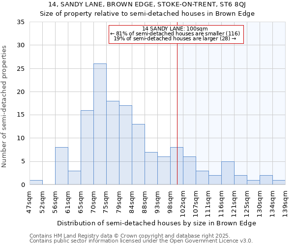 14, SANDY LANE, BROWN EDGE, STOKE-ON-TRENT, ST6 8QJ: Size of property relative to detached houses in Brown Edge