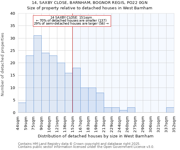 14, SAXBY CLOSE, BARNHAM, BOGNOR REGIS, PO22 0GN: Size of property relative to detached houses in West Barnham